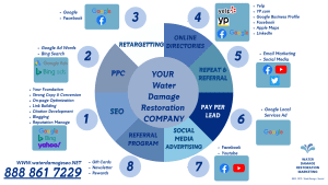 water damage leads usa